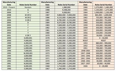 rolex year by serial number